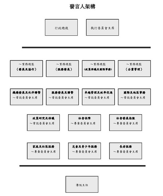 發 言 人 架 構 圖 示